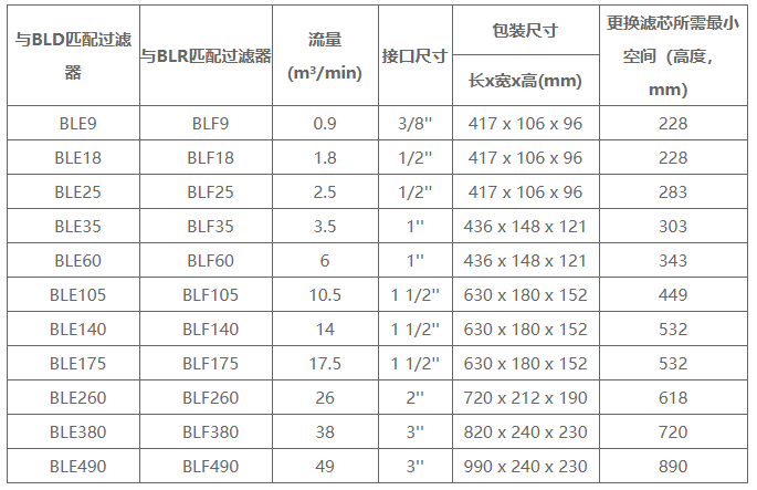 過濾器BLF系列